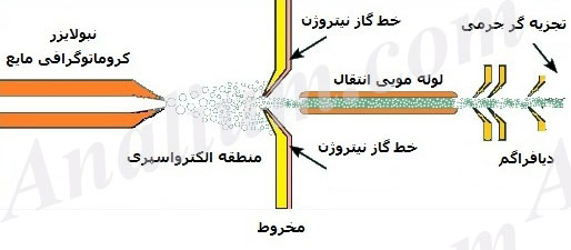 منبع یونش ESI