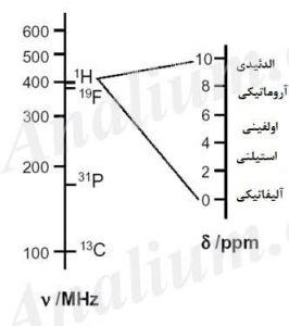 فرکانس ارتعاشی هسته های مختلف و جابجایی شیمیایی پروتون برای گروه های عاملی در NMR