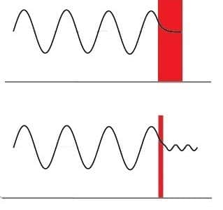 تابع موج یک الکترون را در برخورد با یک دیواره