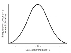 خطای تصادفی-منحنی گوسین-انواع خطاهای اندازه گیری-آنالیوم