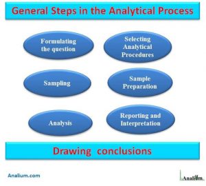 مراحل کلی انجام آنالیز شیمیایی-انتخاب روش آنالیزی آنالیوم