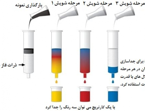 استخراج فاز جامد SPE
