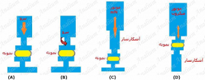 انواع متفاوت دستگاه آنالیز مکانیکی دینامیکی