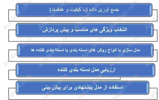 اصول و مراحل روش های دسته بندی-آنالیوم