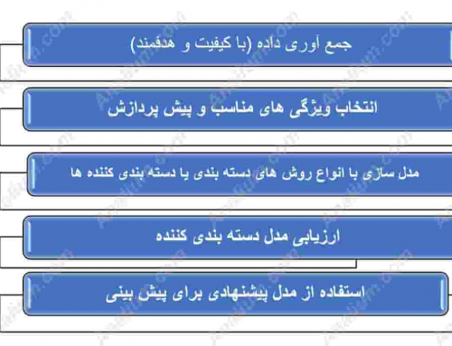 اصول و مراحل روش های دسته بندی